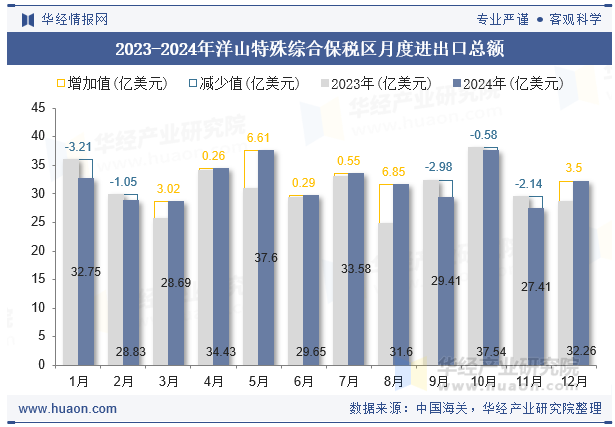 2023-2024年洋山特殊综合保税区月度进出口总额