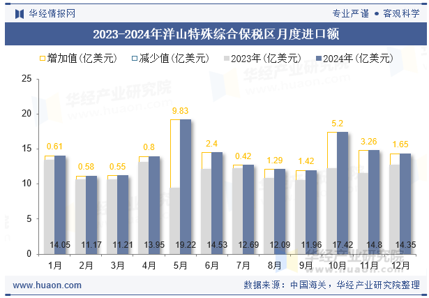 2023-2024年洋山特殊综合保税区月度进口额