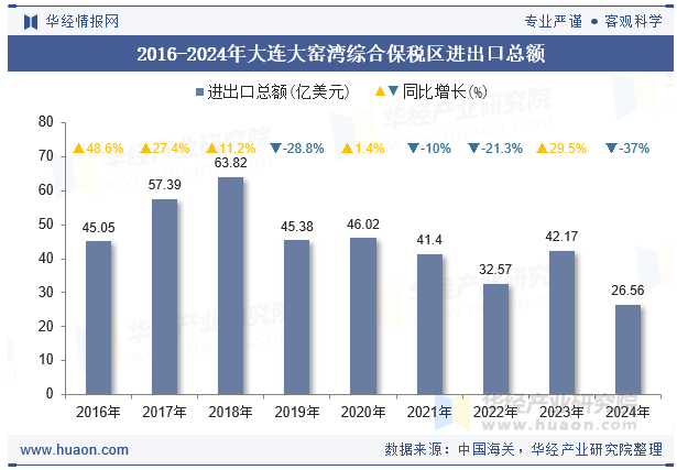 2016-2024年大连大窑湾综合保税区进出口总额