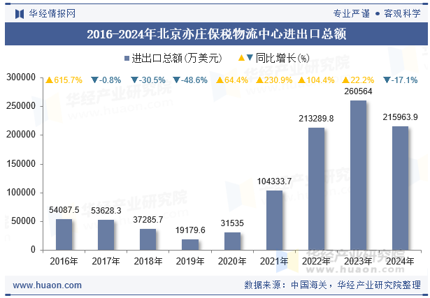 2016-2024年北京亦庄保税物流中心进出口总额