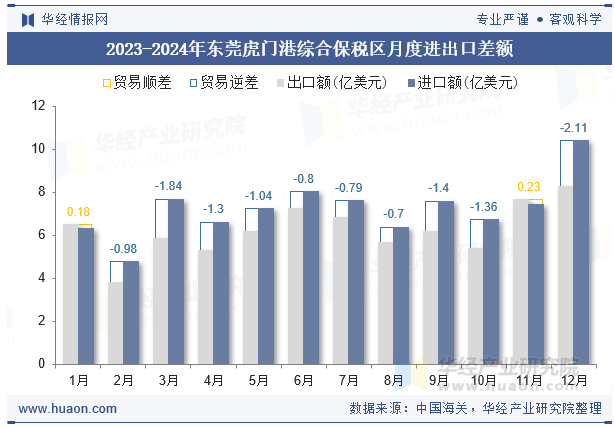 2023-2024年东莞虎门港综合保税区月度进出口差额