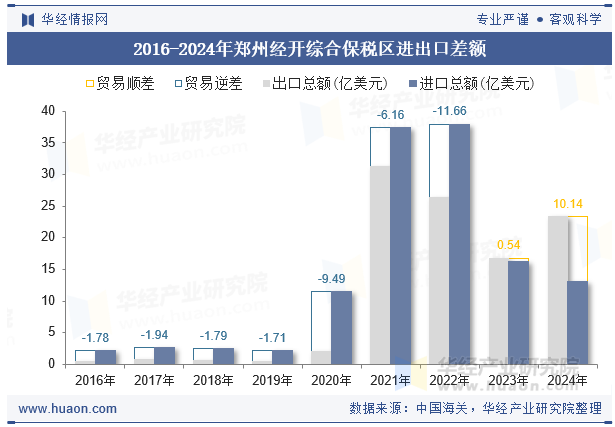 2016-2024年郑州经开综合保税区进出口差额