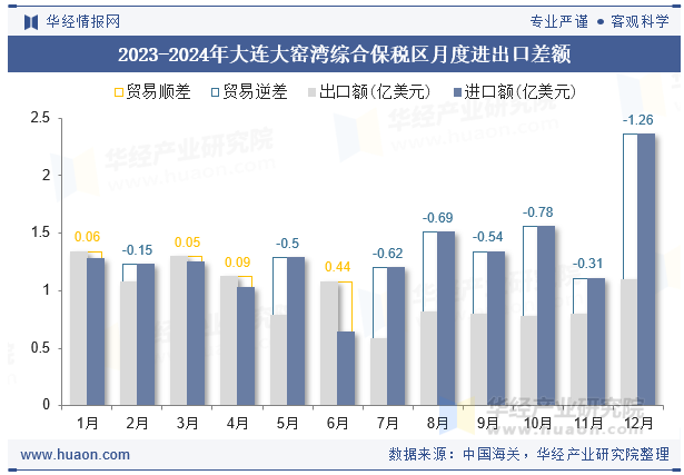2023-2024年大连大窑湾综合保税区月度进出口差额