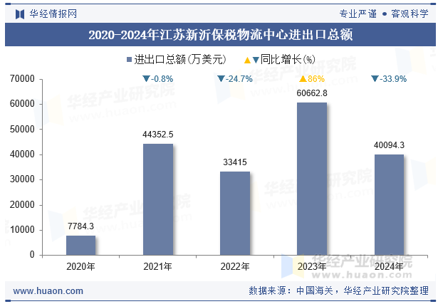 2020-2024年江苏新沂保税物流中心进出口总额