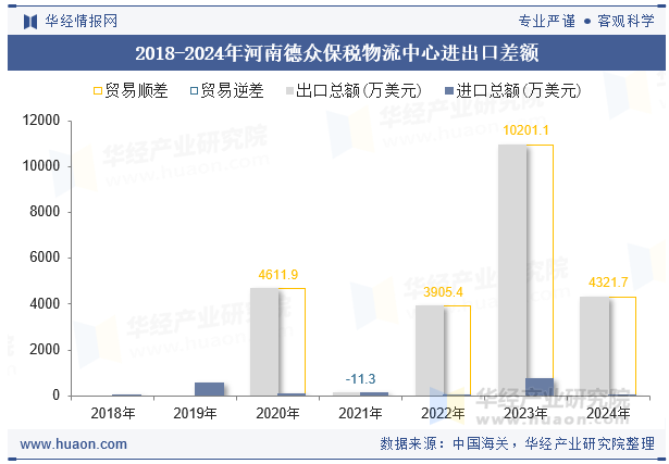 2018-2024年河南德众保税物流中心进出口差额