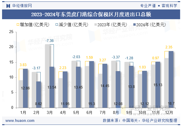2023-2024年东莞虎门港综合保税区月度进出口总额
