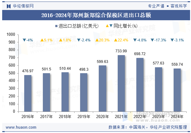 2016-2024年郑州新郑综合保税区进出口总额