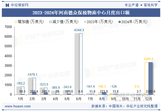 2023-2024年河南德众保税物流中心月度出口额
