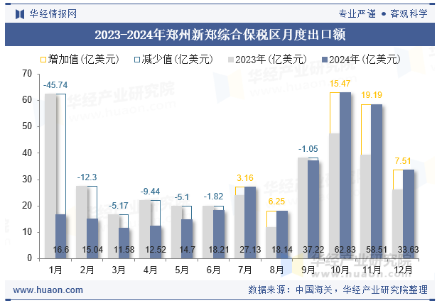 2023-2024年郑州新郑综合保税区月度出口额