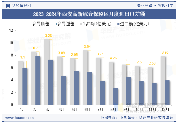 2023-2024年西安高新综合保税区月度进出口差额