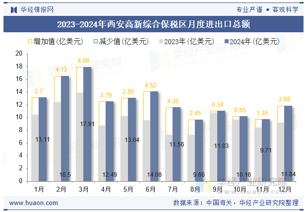 2023-2024年西安高新综合保税区月度进出口总额