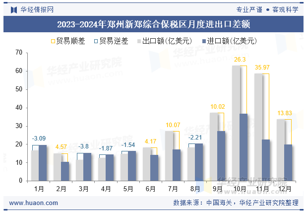 2023-2024年郑州新郑综合保税区月度进出口差额