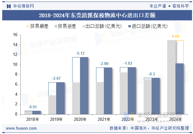 2018-2024年东莞清溪保税物流中心进出口差额