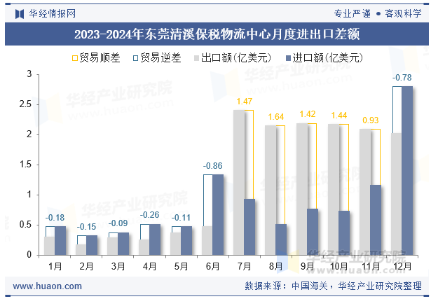 2023-2024年东莞清溪保税物流中心月度进出口差额