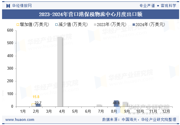 2023-2024年营口港保税物流中心月度出口额