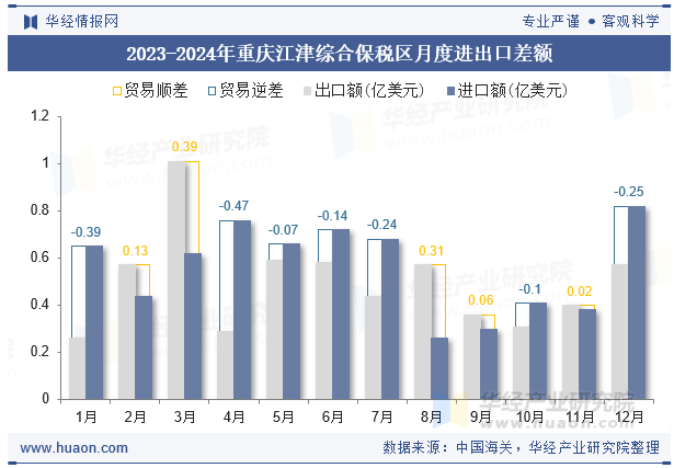 2023-2024年重庆江津综合保税区月度进出口差额