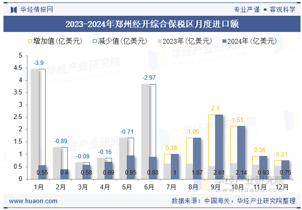 2023-2024年郑州经开综合保税区月度进口额