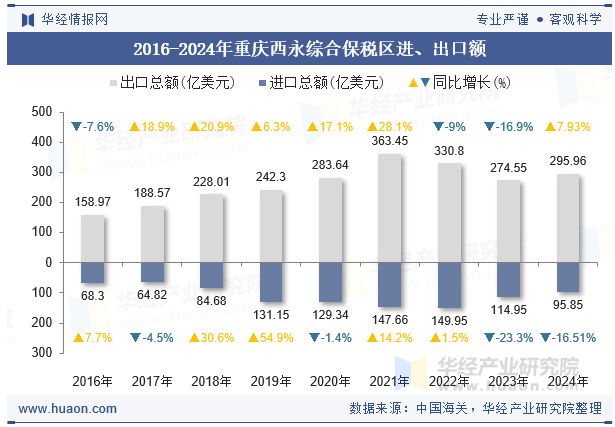 2016-2024年重庆西永综合保税区进、出口额