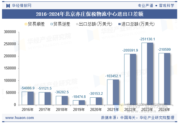 2016-2024年北京亦庄保税物流中心进出口差额