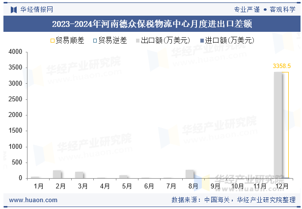 2023-2024年河南德众保税物流中心月度进出口差额