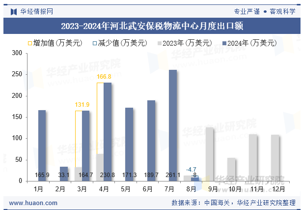 2023-2024年河北武安保税物流中心月度出口额