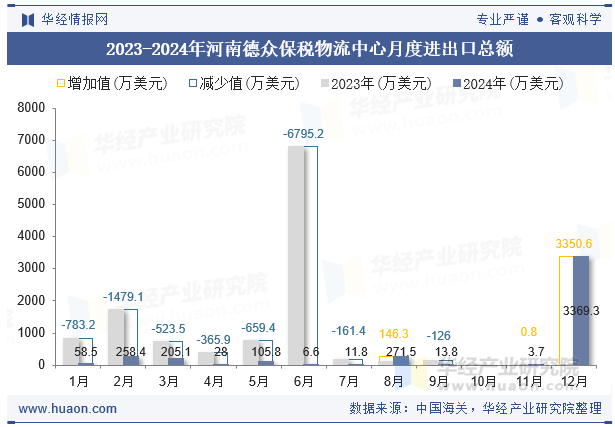 2023-2024年河南德众保税物流中心月度进出口总额