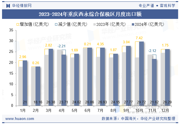 2023-2024年重庆西永综合保税区月度出口额