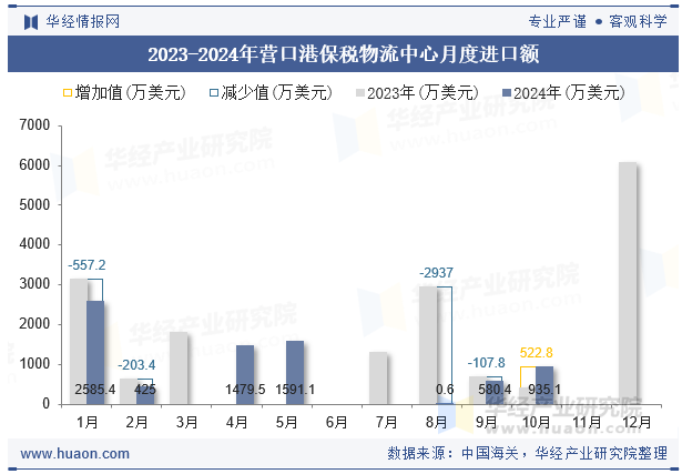 2023-2024年营口港保税物流中心月度进口额