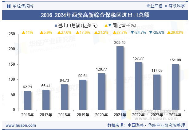 2016-2024年西安高新综合保税区进出口总额