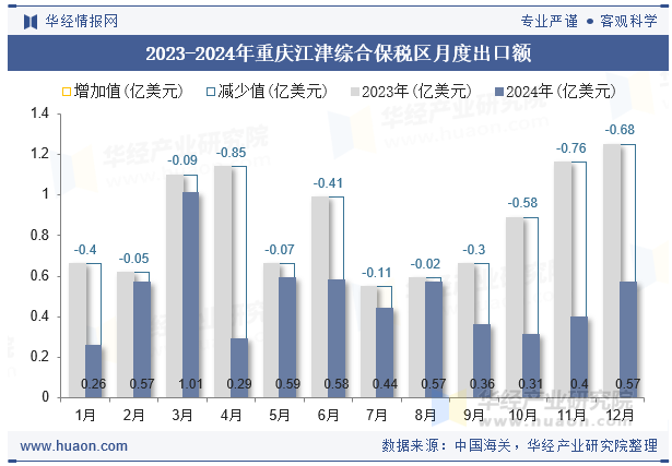 2023-2024年重庆江津综合保税区月度出口额