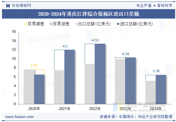 2020-2024年重庆江津综合保税区进出口差额