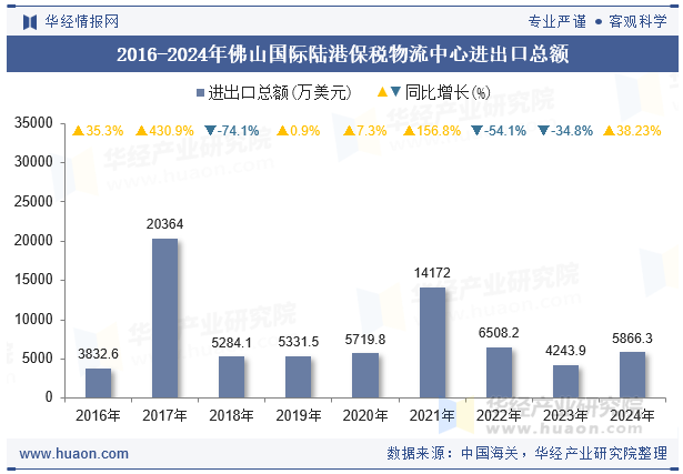 2016-2024年佛山国际陆港保税物流中心进出口总额