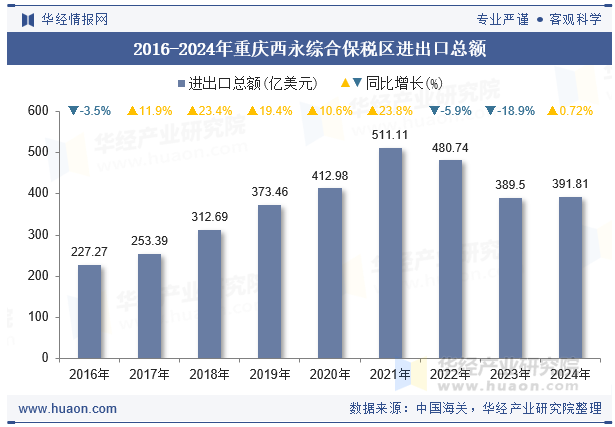 2016-2024年重庆西永综合保税区进出口总额