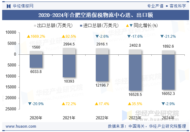 2020-2024年合肥空港保税物流中心进、出口额