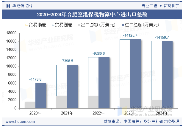 2020-2024年合肥空港保税物流中心进出口差额