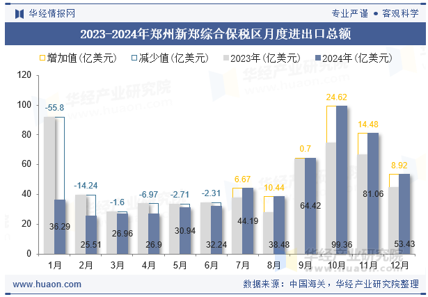 2023-2024年郑州新郑综合保税区月度进出口总额