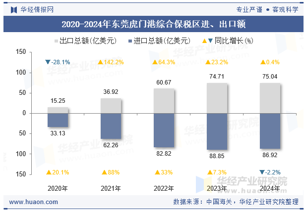2020-2024年东莞虎门港综合保税区进、出口额