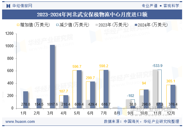2023-2024年河北武安保税物流中心月度进口额