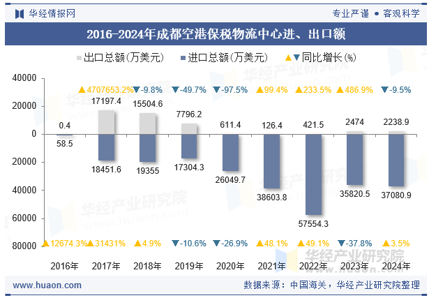 2016-2024年成都空港保税物流中心进、出口额