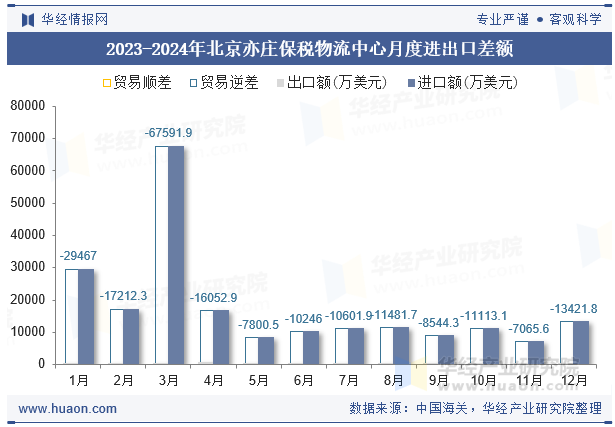 2023-2024年北京亦庄保税物流中心月度进出口差额