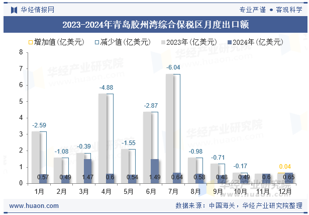 2023-2024年青岛胶州湾综合保税区月度出口额