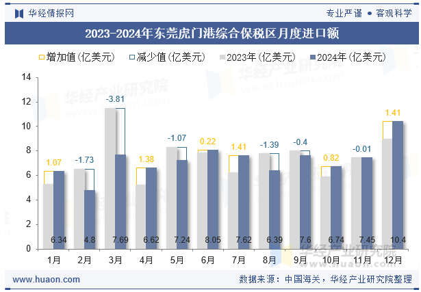 2023-2024年东莞虎门港综合保税区月度进口额