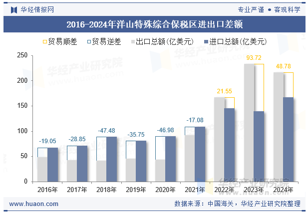 2016-2024年洋山特殊综合保税区进出口差额