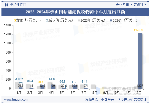 2023-2024年佛山国际陆港保税物流中心月度出口额