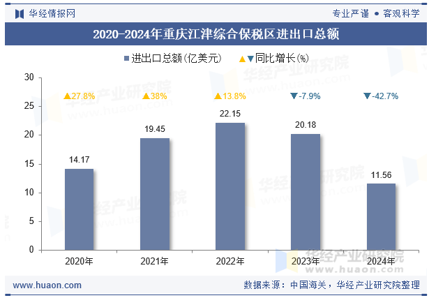 2020-2024年重庆江津综合保税区进出口总额