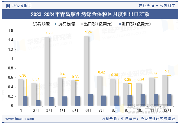 2023-2024年青岛胶州湾综合保税区月度进出口差额
