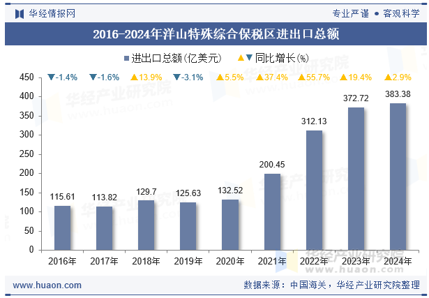 2016-2024年洋山特殊综合保税区进出口总额