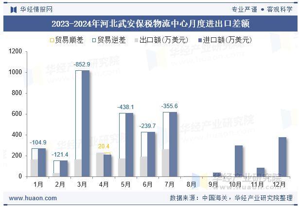 2023-2024年河北武安保税物流中心月度进出口差额