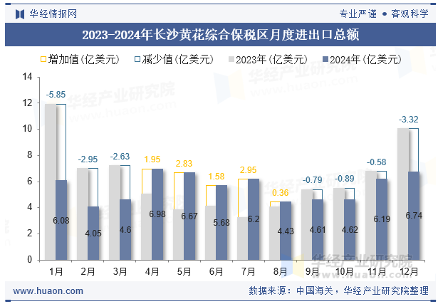 2023-2024年长沙黄花综合保税区月度进出口总额