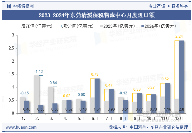 2023-2024年东莞清溪保税物流中心月度进口额